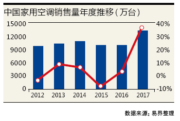  白电双雄业绩比拼 格力有转型烦恼 美的有回撤隐忧