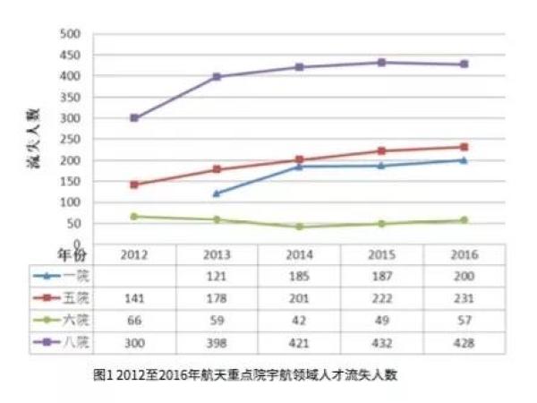 张小平跳槽背后 航天人才流失严重 两三年换一波